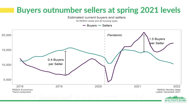 Real Estate Market January, 2022-Number-of-buyers-and-sellers