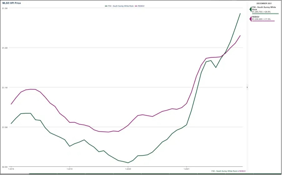 White-Rock-Investment-Graph