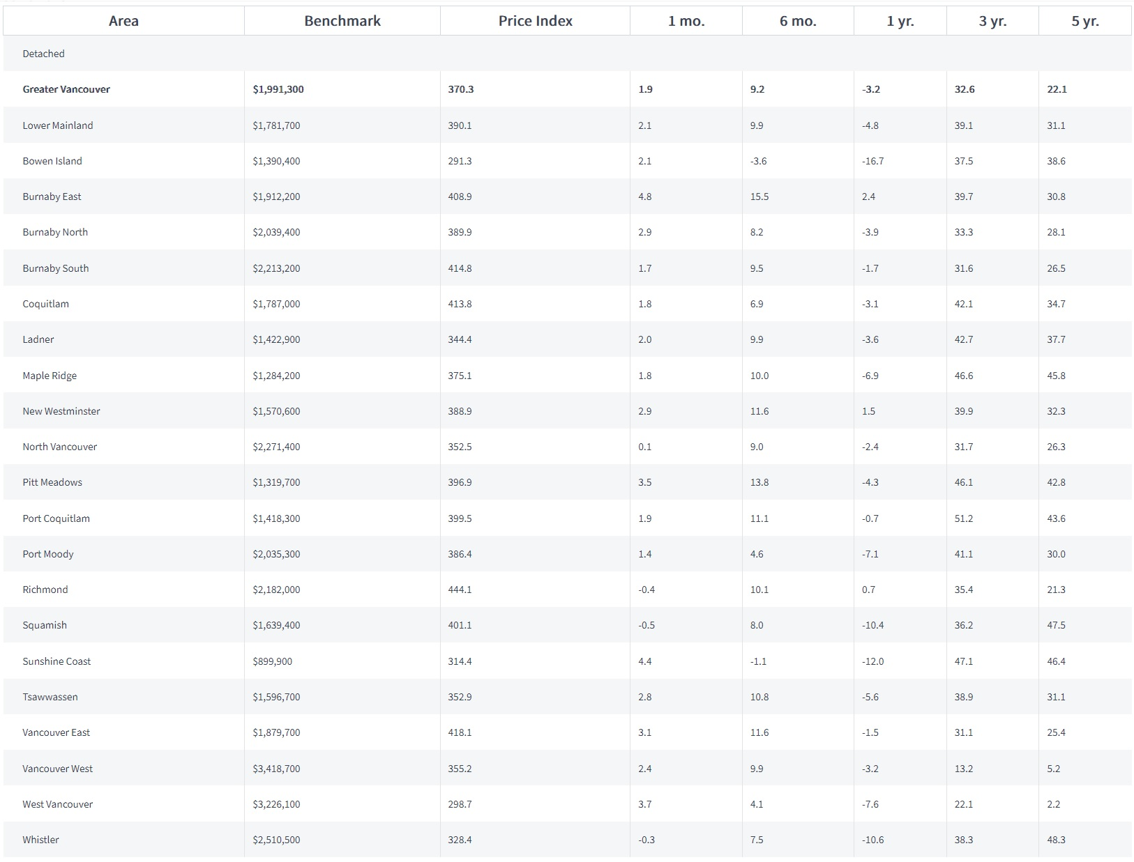 Home Price Index - Vancouver June 2023